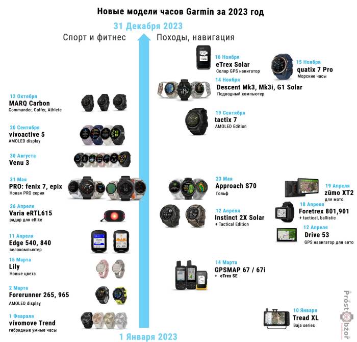 История выпуска новых часов Garmin за 2023 год