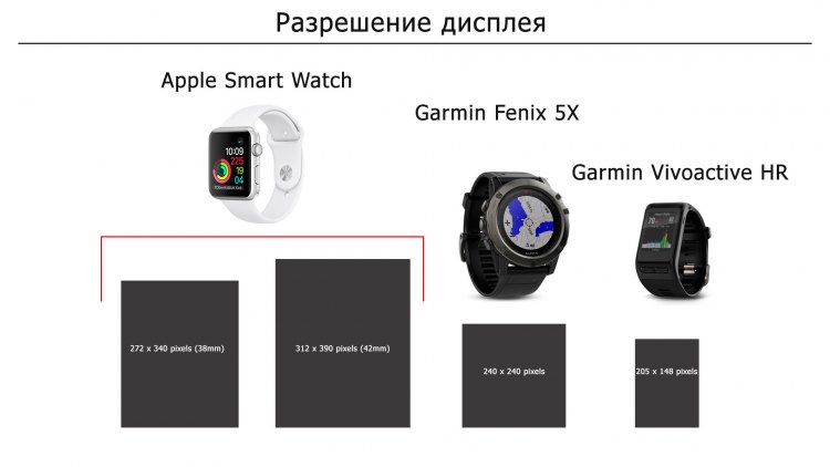 Разрешение дисплеев часов Apple vs Garmin