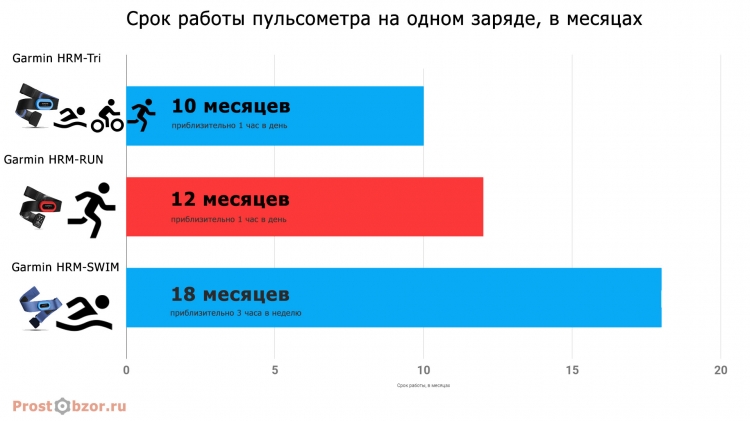 Срок службы батарейки для пульсометров Garmin HRM-Tri, Garmin HRM-SWIM, Garmin HRM-RUN Срок службы батарейки для пульсометров Garmin HRM-Tri, Garmin HRM-SWIM, Garmin HRM-RUN