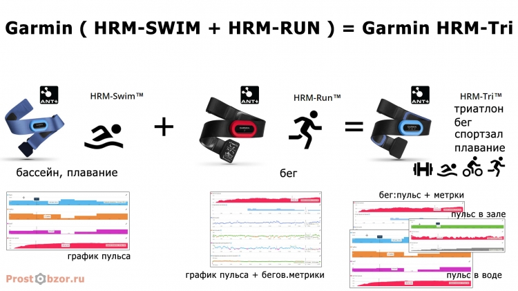 Формула работы пульсометра Garmin HRM-Tri Формула работы пульсометра Garmin HRM-Tri