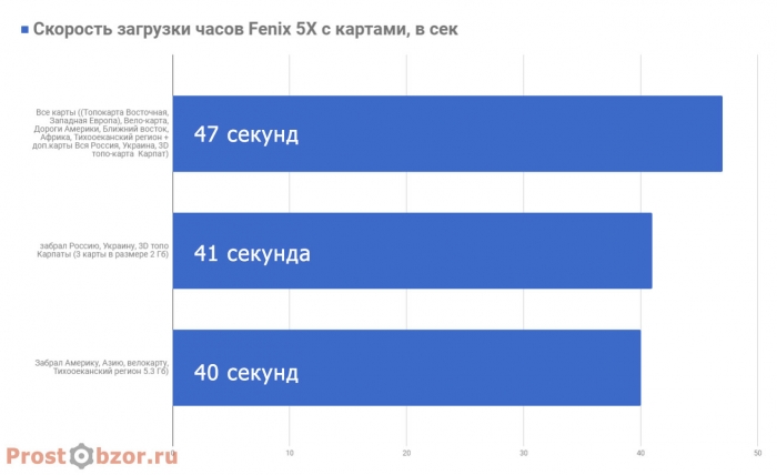 Результаты времени загрузки меню часов после удаления карт с часов Результаты времени загрузки меню часов после удаления карт с часов