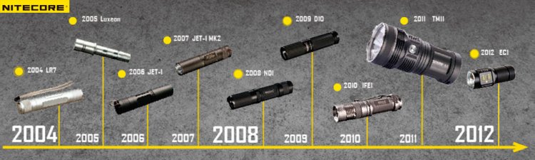 История развития NiteCore История развития NiteCore