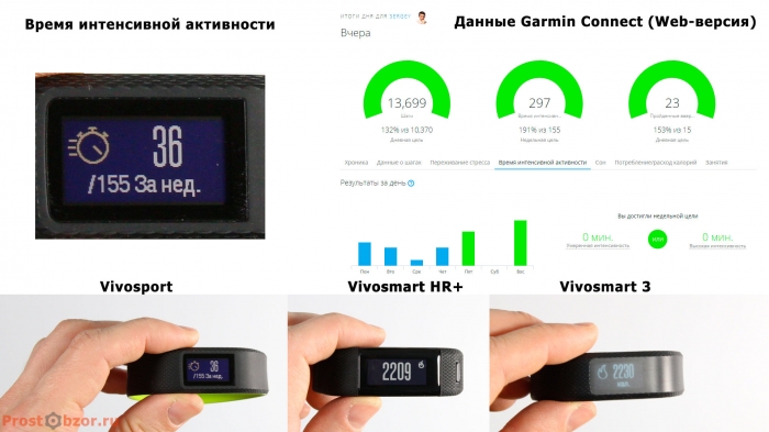 Время интенсивной активности в показаниях трекеров Garmin Vivo
