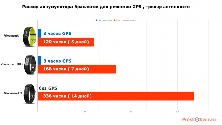 Сравнение расхода аккумулятора трекеров активности Garmin
