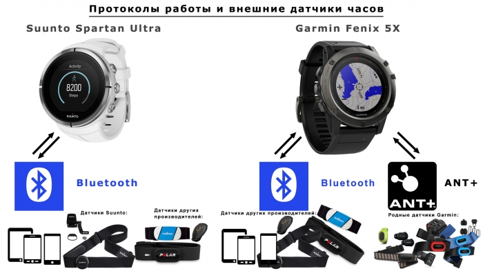 Протоколы и внешние датчики часов Suunto Spartan Ultra и Fenix 5X Протоколы и внешние датчики часов Suunto Spartan Ultra и Fenix 5X