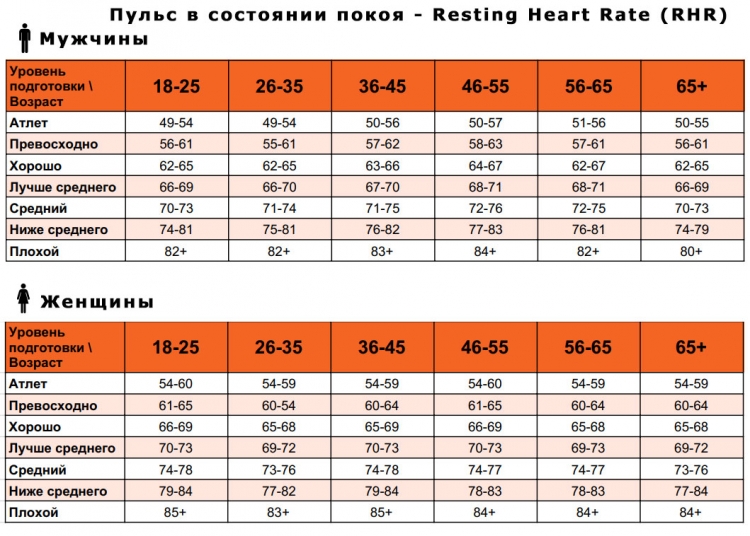 Средний пульс в состоянии покоя - RHR Средний пульс в состоянии покоя - RHR
