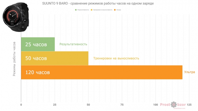 Режимы работы аккумулятора SUUNTO 9 BARO Режимы работы аккумулятора SUUNTO 9 BARO