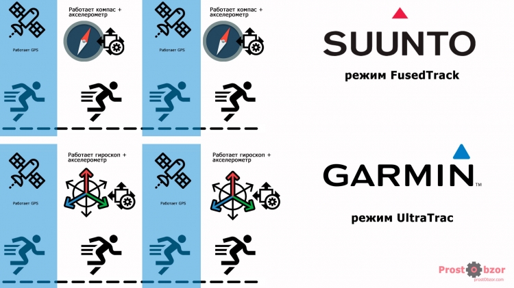 Сравнение режимов Suunto FusedTrack vs Garmin UltraTrac Сравнение режимов Suunto FusedTrack vs Garmin UltraTrac