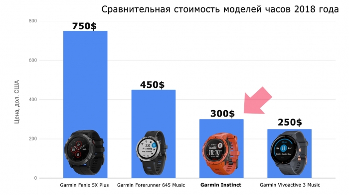 Сравнительная стоимость часов Garmin 2018 года выпуска Сравнительная стоимость часов Garmin 2018 года выпуска