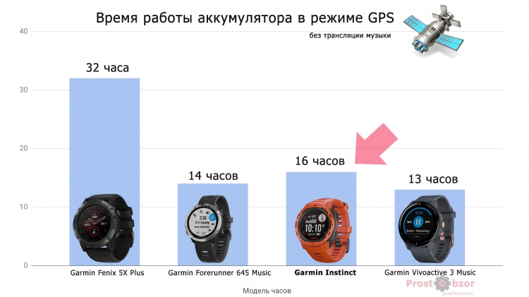 Режим работы GPS часов в сравнении Режим работы GPS часов в сравнении