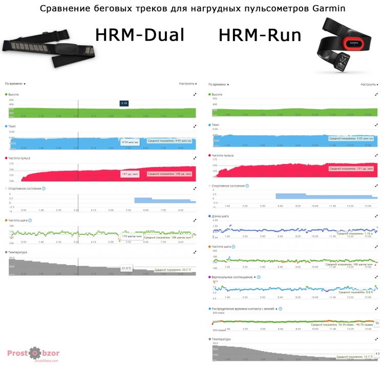 Сравнение пробежек с нагрудным кардио-датчиком Gamrin HMR-Dual VS HRM-Run Сравнение пробежек с нагрудным кардио-датчиком Gamrin HMR-Dual VS HRM-Run