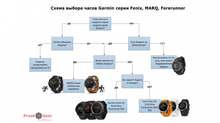 Как выбрать модель часов Garmin - схема выбора Как выбрать модель часов Garmin - схема выбора
