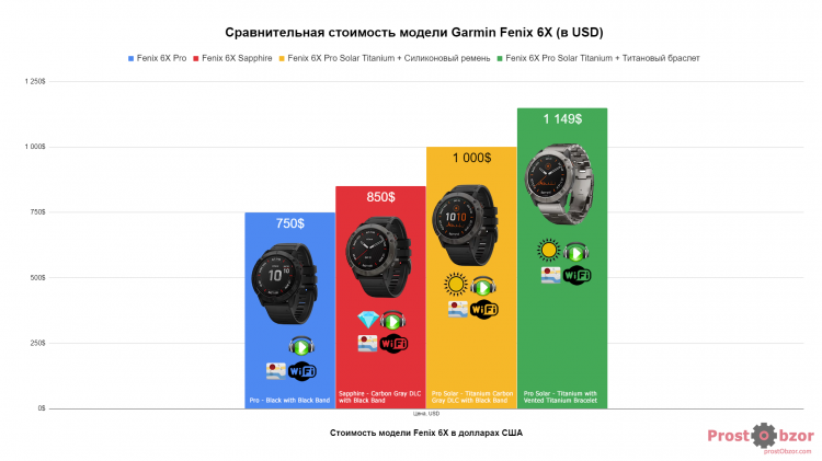 Цена на часы серии Garmin Fenix 6X Цена на часы серии Garmin Fenix 6X