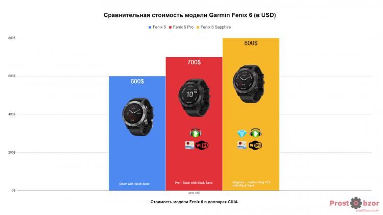 Цена на часы серии Garmin Fenix 6 Цена на часы серии Garmin Fenix 6
