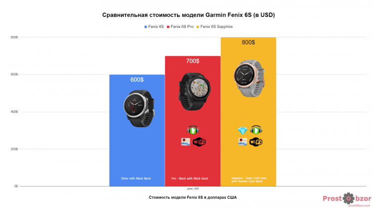 Цена на часы серии Garmin Fenix 6S Цена на часы серии Garmin Fenix 6S