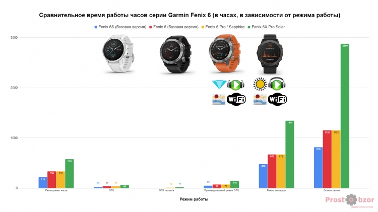 Сравнение режимов работы часов Garmin Fenix 6 - 6s- 6X Pro Solar Сравнение режимов работы часов Garmin Fenix 6 - 6s- 6X Pro Solar