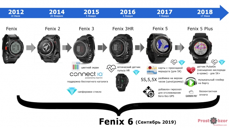 История часов Garnin Fenix 2-3-5-5plus-6 История часов Garnin Fenix 2-3-5-5plus-6
