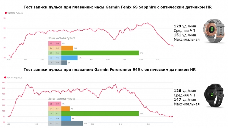 Датчики пульса HR или HRM? Какие лучше: тесты и сравнения