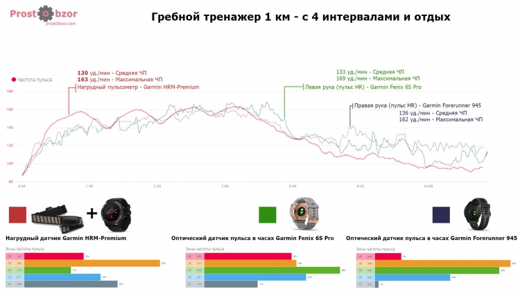 Гребля - Тест пульсометра CrossFit - интенсивные нагрузки - Fenix 6 HR vs HRM-Premium Гребля - Тест пульсометра CrossFit - интенсивные нагрузки - Fenix 6 HR vs HRM-Premium