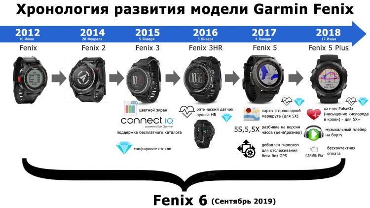 История развития часов Garmin Fenix История развития часов Garmin Fenix