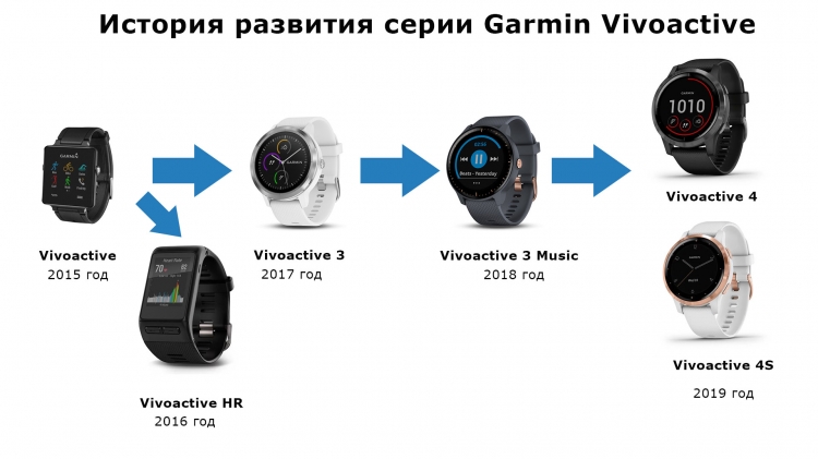 История развития часов Garmin Vivoactive История развития часов Garmin Vivoactive