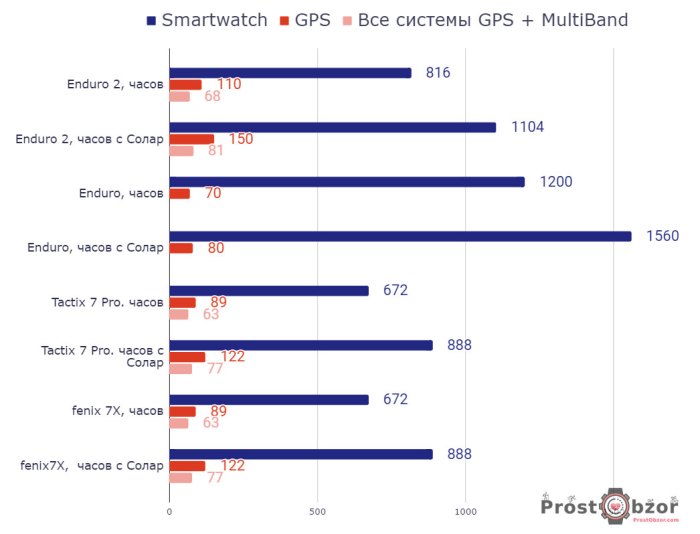 Расход аккумулятора часов Garmin Enduro 2 - vs- Enduro - vs- fenix 7X Sapphire Solar - vs - tactix 7 Pro
