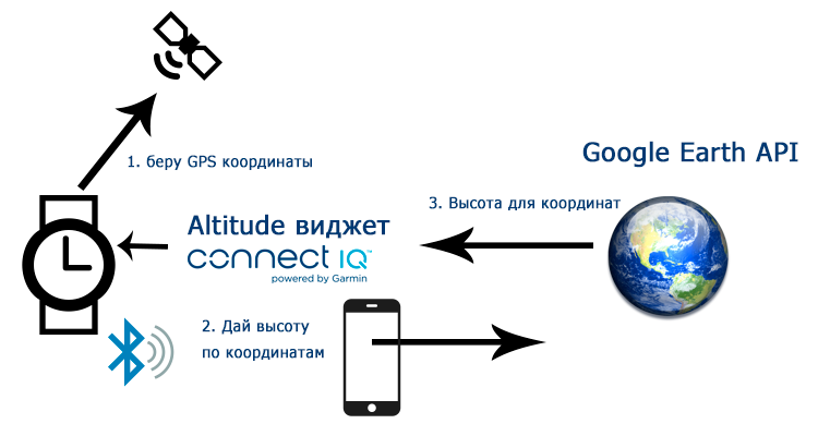 Схема работы определения высоты виджета Altimeter для Fenix 3