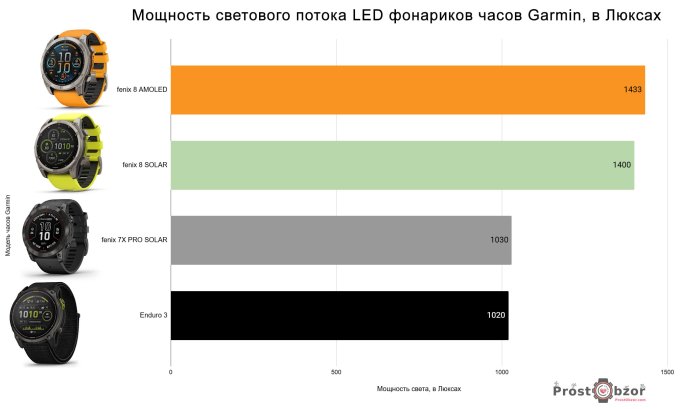 тенст мощности света LED фонарей часов Garmin fenix 7, 8, Endruo 3