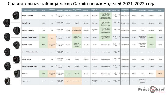 Рейтинг часов Garmin для военных - выпуск 2021 - 2022 года