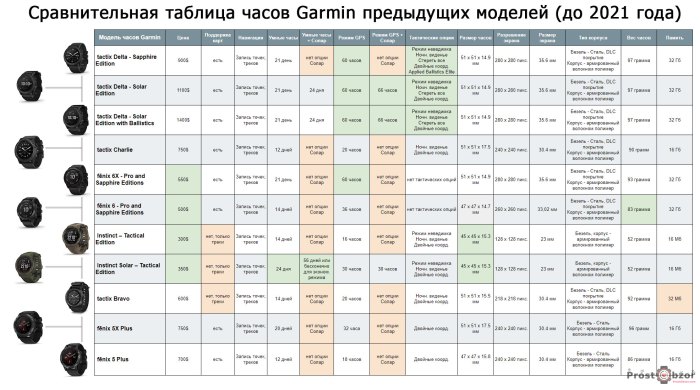 Рейтинг часов Garmin для военных - выпуск 2019 - 2020 года