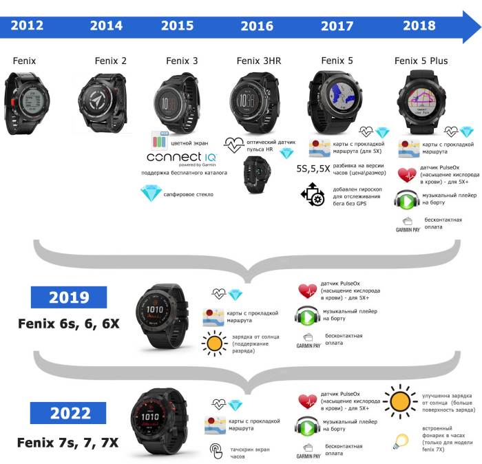 История развития часов Garmin fenix 2 - 3 - 5 - 6 - 7