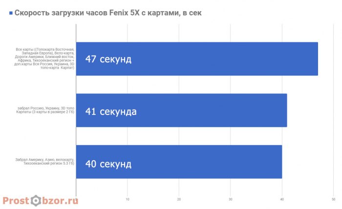 Результаты времени загрузки меню часов после удаления карт с часов