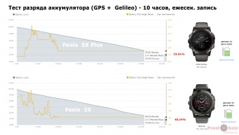 Тест режима разряда аккумулятора 10 часов  Garmin Fenix 5X Plus vs Fenix 5X