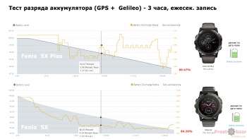 Тест режима разряда аккумулятора 3 часа Garmin Fenix 5X Plus vs Fenix 5X