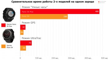 Сравнительное время работы на одном заряде - Garmin Fenix 5X Plus