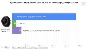 Режимы работы часов Garmin Fenix 5X Plus на одном заряде батареи