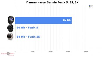Память в моделях Garmin Fenix 5X