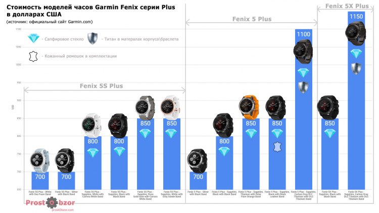 Сравнительные цены на модели часов Fenix 5 Plus, 5X Plus, 5S Plus