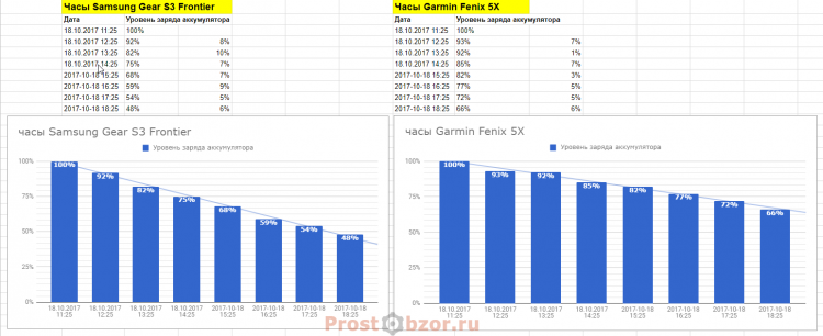 тест GPS режима аккумулятора часов Samsung Gear S3 Frontier - Garmin Fenix 5x