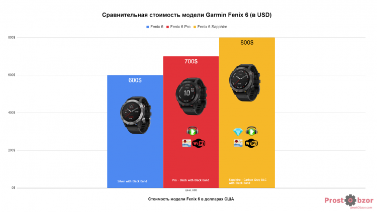 Цена на часы серии Garmin Fenix 6
