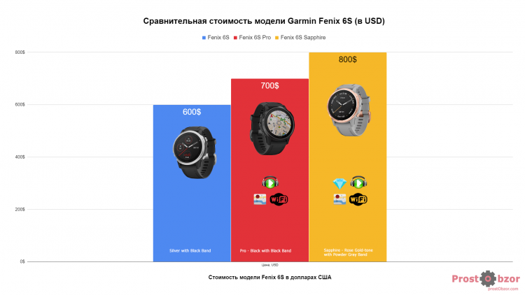 Цена на часы серии Garmin Fenix 6S