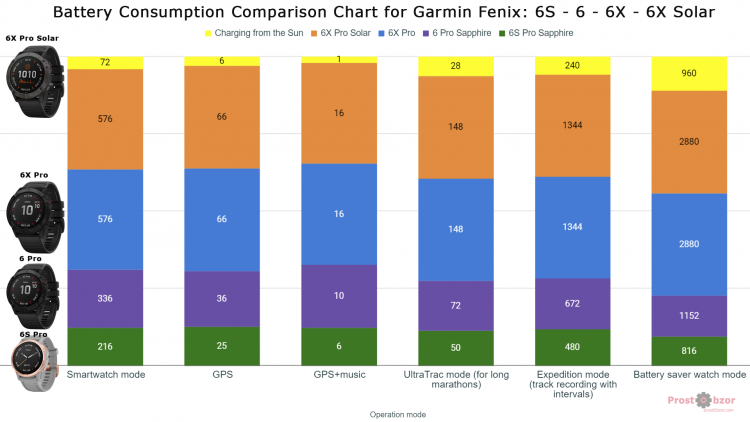battery consumption comparison Garmin Fenix 6