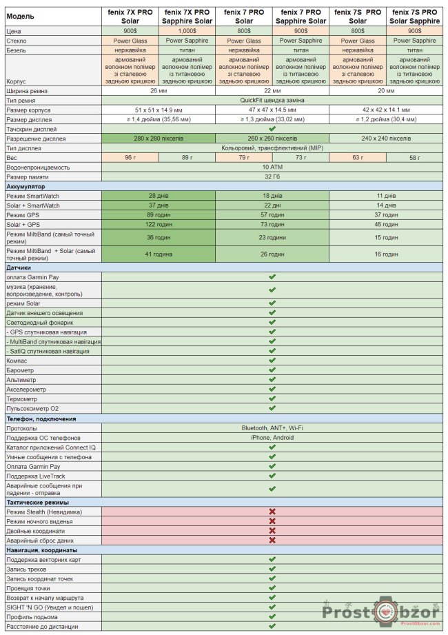 Сравнительная таблица серии Garmin fenix 7s  PRO - 7 PRO - 7X PRO