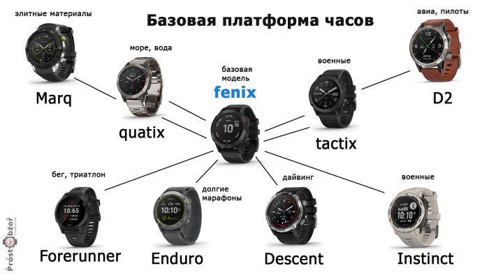 История развития серии часов Garmin Fenix