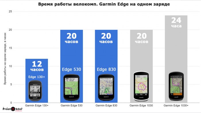 Сколько стоит велокомпьютер Garmin Edge  830 530 130+