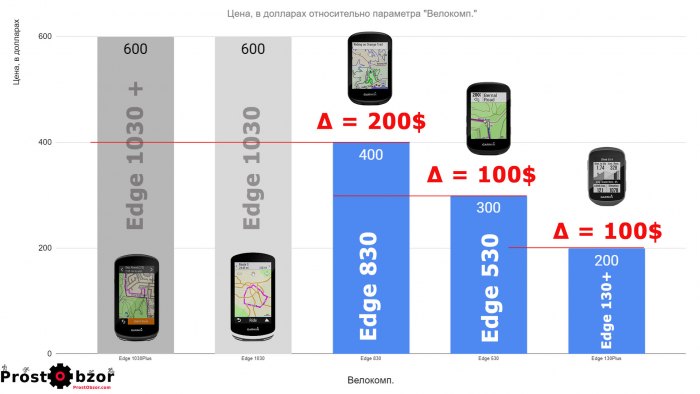 Разница цены велокомпьютеров Garmin Edge относительно модели 1030 Plus