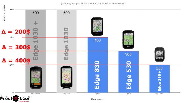 Цена велокомпьютеров Garmin Edge