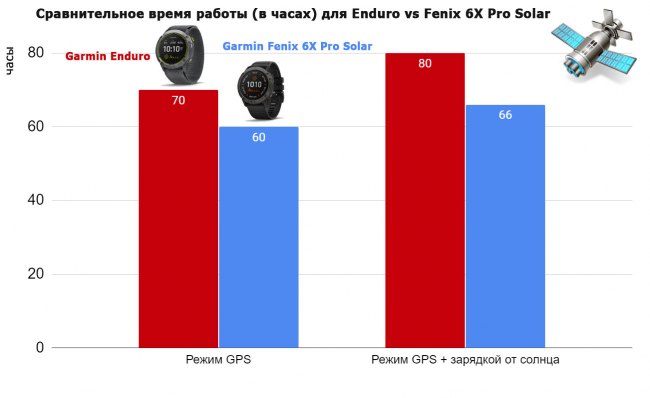 Время работы часов Garmin Enduro в режиме GPS