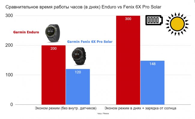 Эконом режим работы часов Garmin Enduro  на одном заряде