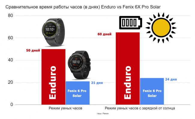 Время работы часов Enduro на одном заряде - режим умных часов